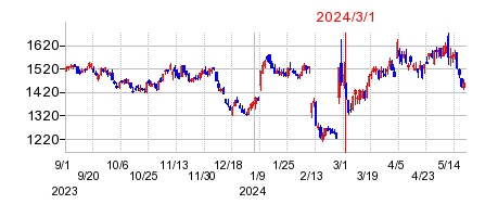 2024年3月1日 15:05前後のの株価チャート